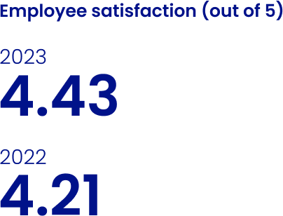 Employee satisfaction (out of 5). 2023: 4.43. 2023: 4.21