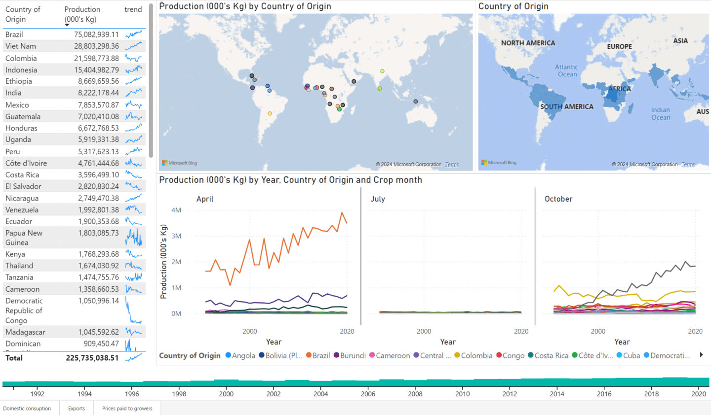 ICO Coffee Report Data Dashboard